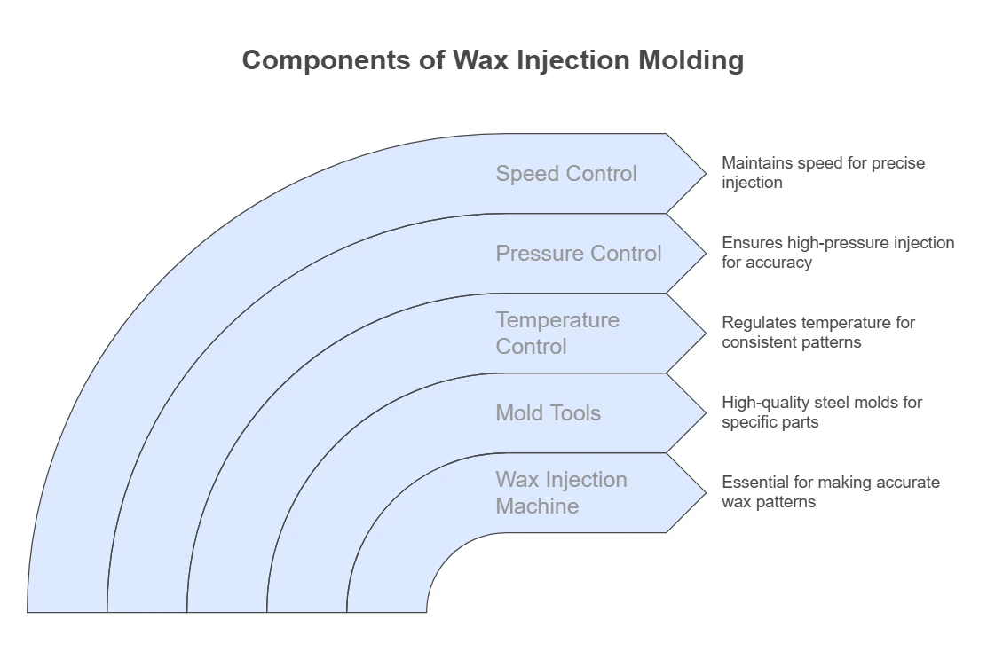 Wax Injection Molding Machinery