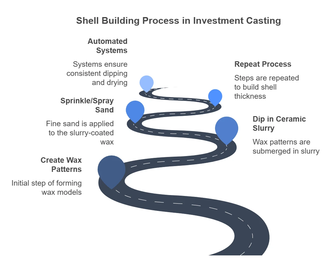 Shell Building Machinery