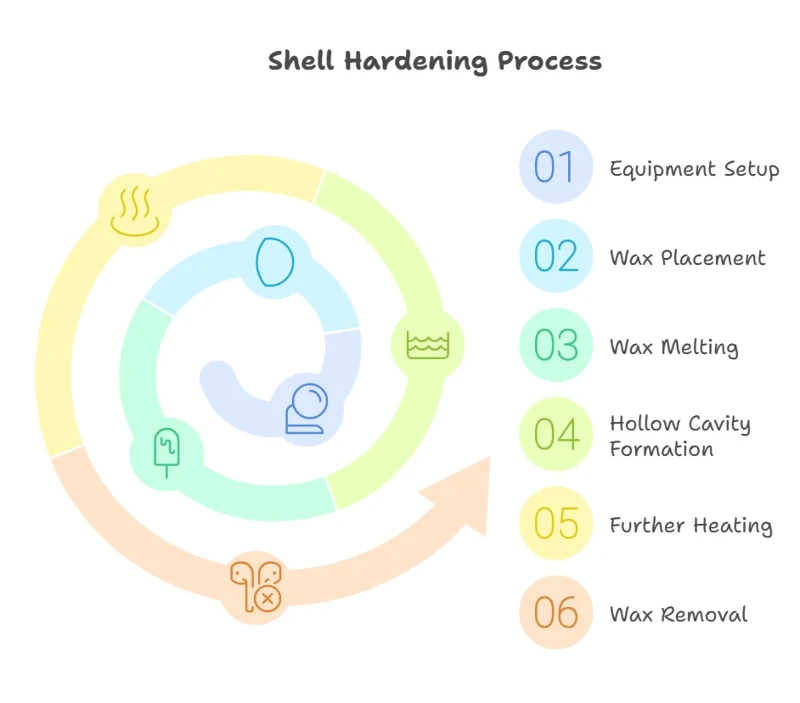 Shell Hardening Machinery Shell Hardening Machinery