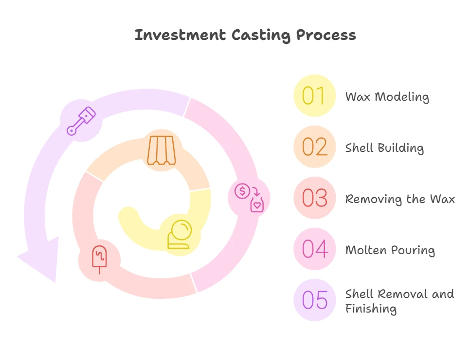 Advantages Of Investment Casting