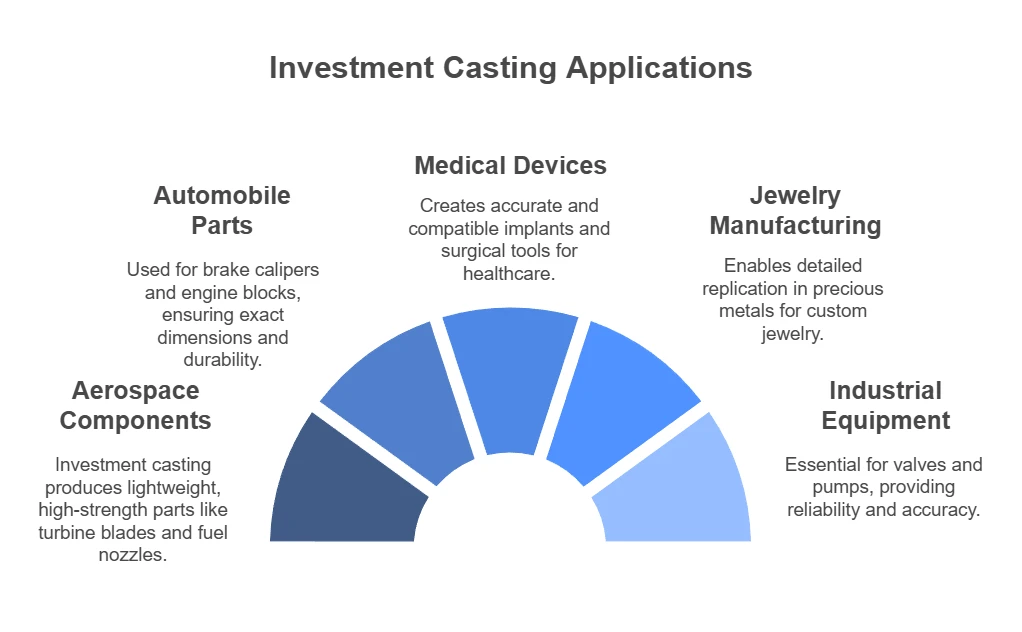 Applications of Investment Casting